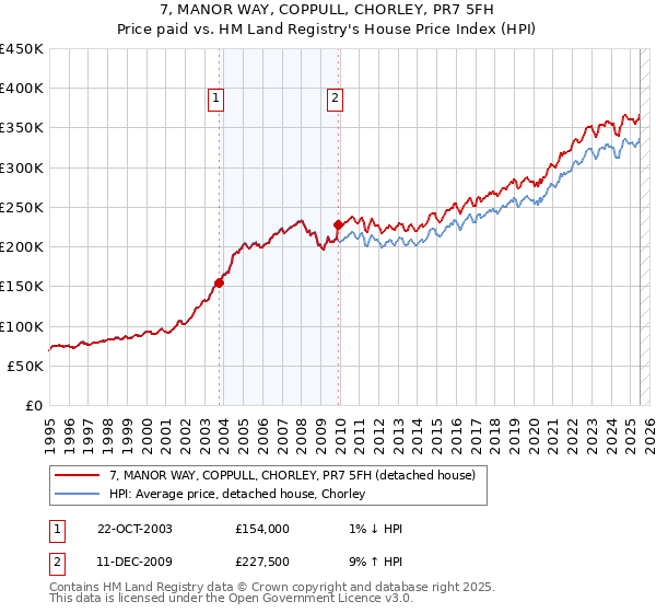 7, MANOR WAY, COPPULL, CHORLEY, PR7 5FH: Price paid vs HM Land Registry's House Price Index
