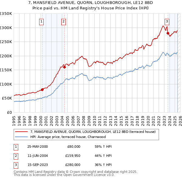 7, MANSFIELD AVENUE, QUORN, LOUGHBOROUGH, LE12 8BD: Price paid vs HM Land Registry's House Price Index