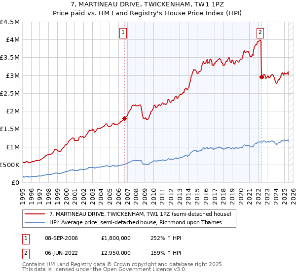7, MARTINEAU DRIVE, TWICKENHAM, TW1 1PZ: Price paid vs HM Land Registry's House Price Index