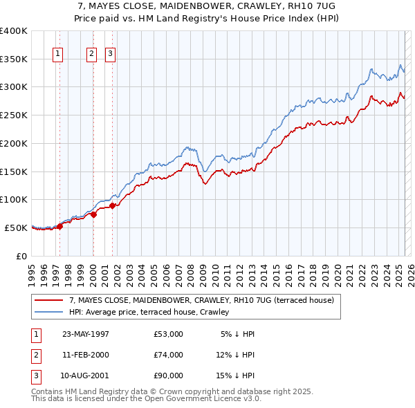7, MAYES CLOSE, MAIDENBOWER, CRAWLEY, RH10 7UG: Price paid vs HM Land Registry's House Price Index