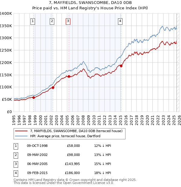 7, MAYFIELDS, SWANSCOMBE, DA10 0DB: Price paid vs HM Land Registry's House Price Index