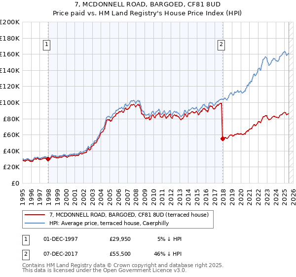 7, MCDONNELL ROAD, BARGOED, CF81 8UD: Price paid vs HM Land Registry's House Price Index