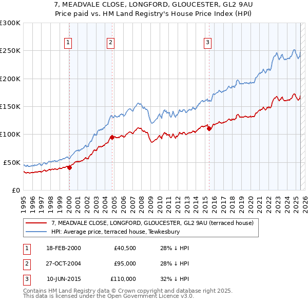 7, MEADVALE CLOSE, LONGFORD, GLOUCESTER, GL2 9AU: Price paid vs HM Land Registry's House Price Index