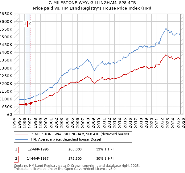 7, MILESTONE WAY, GILLINGHAM, SP8 4TB: Price paid vs HM Land Registry's House Price Index