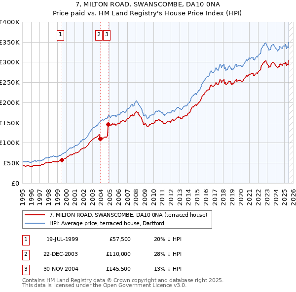 7, MILTON ROAD, SWANSCOMBE, DA10 0NA: Price paid vs HM Land Registry's House Price Index