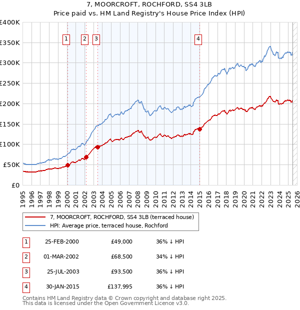 7, MOORCROFT, ROCHFORD, SS4 3LB: Price paid vs HM Land Registry's House Price Index