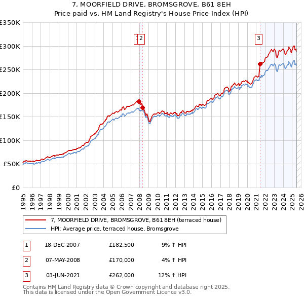 7, MOORFIELD DRIVE, BROMSGROVE, B61 8EH: Price paid vs HM Land Registry's House Price Index