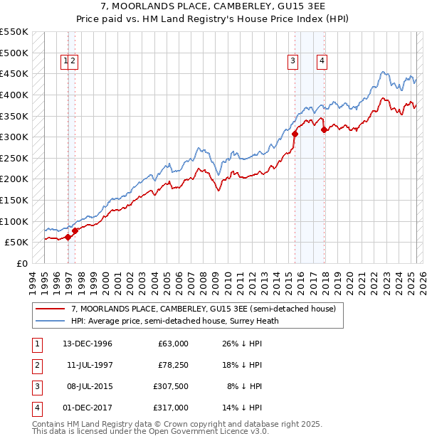 7, MOORLANDS PLACE, CAMBERLEY, GU15 3EE: Price paid vs HM Land Registry's House Price Index