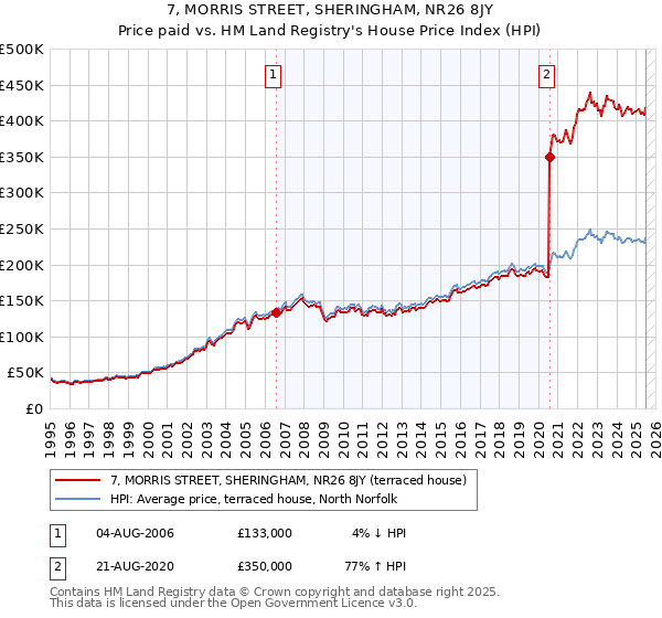 7, MORRIS STREET, SHERINGHAM, NR26 8JY: Price paid vs HM Land Registry's House Price Index