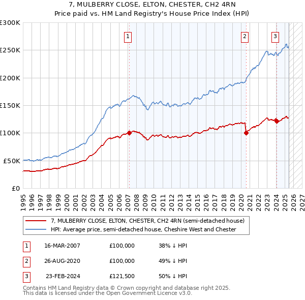 7, MULBERRY CLOSE, ELTON, CHESTER, CH2 4RN: Price paid vs HM Land Registry's House Price Index