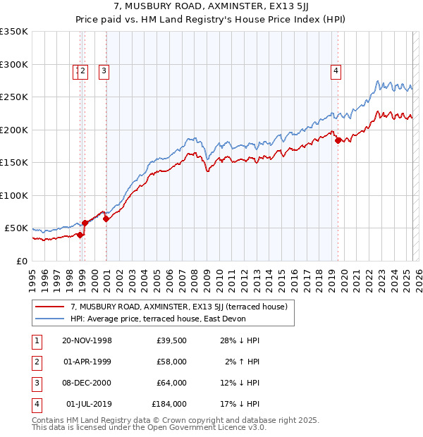 7, MUSBURY ROAD, AXMINSTER, EX13 5JJ: Price paid vs HM Land Registry's House Price Index