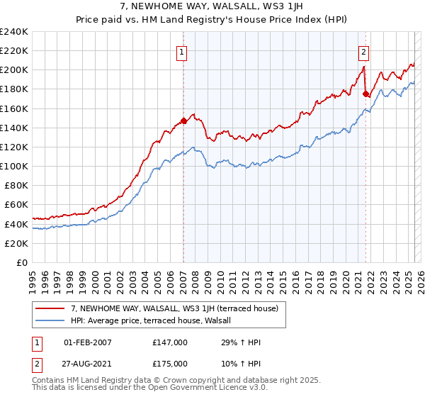 7, NEWHOME WAY, WALSALL, WS3 1JH: Price paid vs HM Land Registry's House Price Index