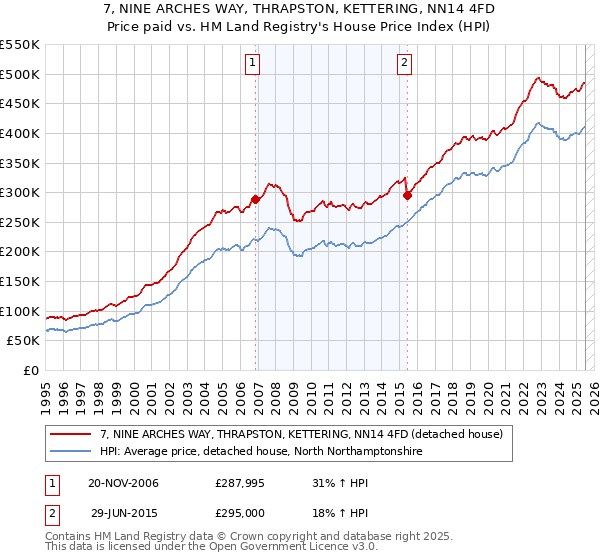 7, NINE ARCHES WAY, THRAPSTON, KETTERING, NN14 4FD: Price paid vs HM Land Registry's House Price Index