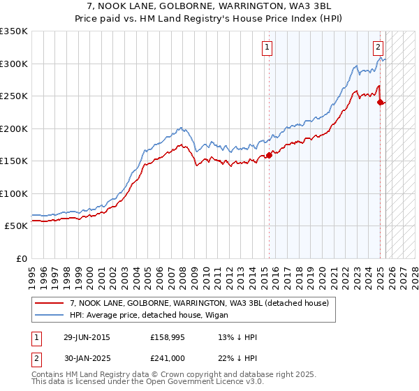 7, NOOK LANE, GOLBORNE, WARRINGTON, WA3 3BL: Price paid vs HM Land Registry's House Price Index