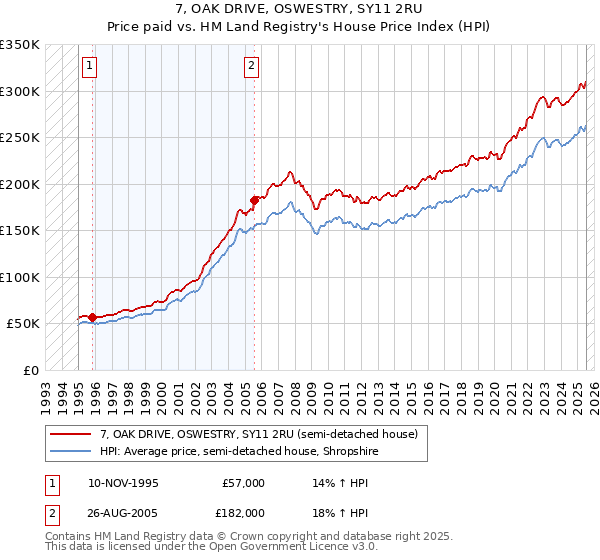 7, OAK DRIVE, OSWESTRY, SY11 2RU: Price paid vs HM Land Registry's House Price Index