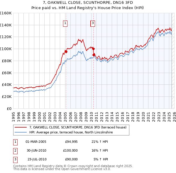 7, OAKWELL CLOSE, SCUNTHORPE, DN16 3FD: Price paid vs HM Land Registry's House Price Index