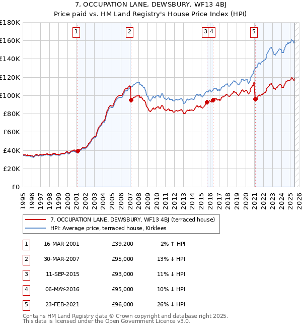 7, OCCUPATION LANE, DEWSBURY, WF13 4BJ: Price paid vs HM Land Registry's House Price Index
