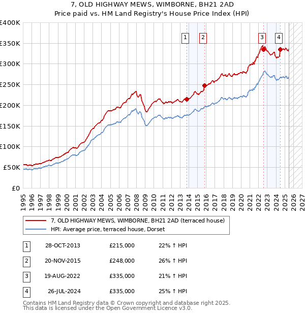 7, OLD HIGHWAY MEWS, WIMBORNE, BH21 2AD: Price paid vs HM Land Registry's House Price Index