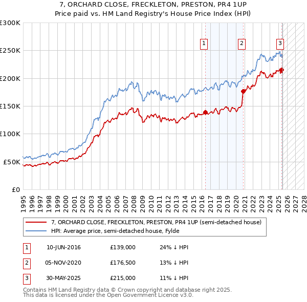 7, ORCHARD CLOSE, FRECKLETON, PRESTON, PR4 1UP: Price paid vs HM Land Registry's House Price Index