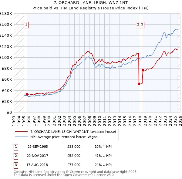7, ORCHARD LANE, LEIGH, WN7 1NT: Price paid vs HM Land Registry's House Price Index
