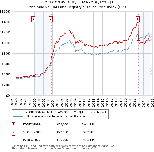 7, OREGON AVENUE, BLACKPOOL, FY3 7JU: Price paid vs HM Land Registry's House Price Index