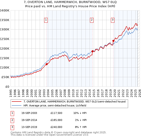 7, OVERTON LANE, HAMMERWICH, BURNTWOOD, WS7 0LQ: Price paid vs HM Land Registry's House Price Index