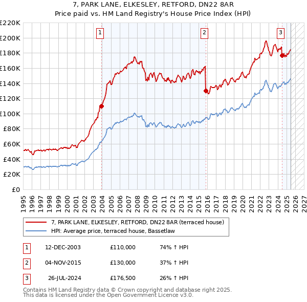 7, PARK LANE, ELKESLEY, RETFORD, DN22 8AR: Price paid vs HM Land Registry's House Price Index