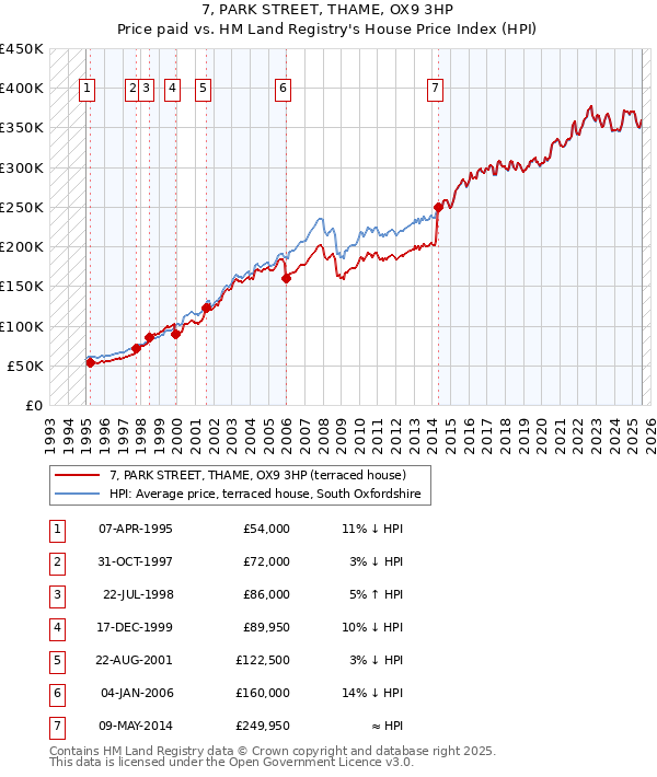 7, PARK STREET, THAME, OX9 3HP: Price paid vs HM Land Registry's House Price Index