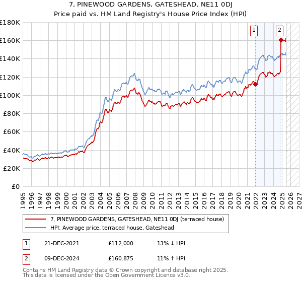 7, PINEWOOD GARDENS, GATESHEAD, NE11 0DJ: Price paid vs HM Land Registry's House Price Index