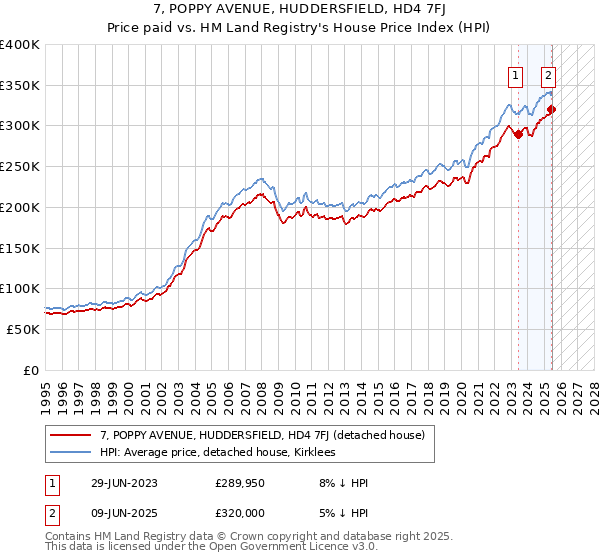 7, POPPY AVENUE, HUDDERSFIELD, HD4 7FJ: Price paid vs HM Land Registry's House Price Index