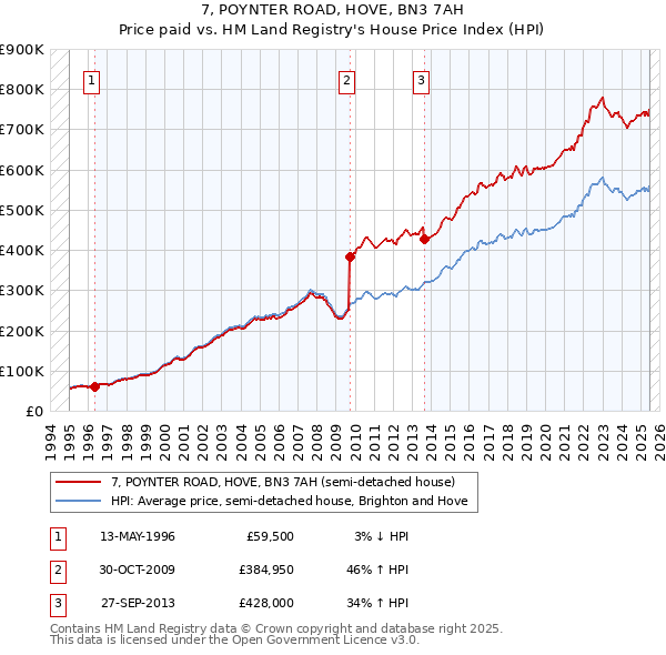 7, POYNTER ROAD, HOVE, BN3 7AH: Price paid vs HM Land Registry's House Price Index