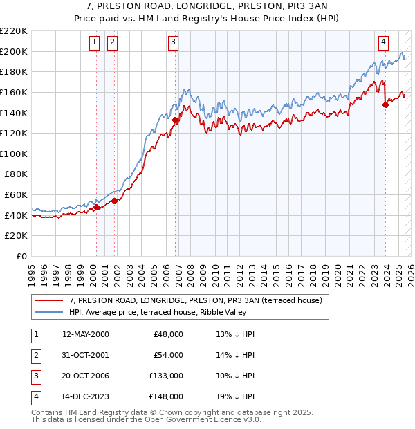 7, PRESTON ROAD, LONGRIDGE, PRESTON, PR3 3AN: Price paid vs HM Land Registry's House Price Index