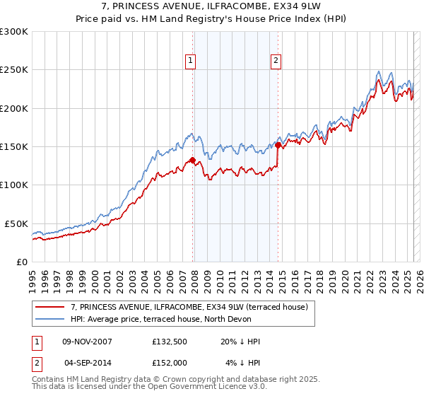 7, PRINCESS AVENUE, ILFRACOMBE, EX34 9LW: Price paid vs HM Land Registry's House Price Index