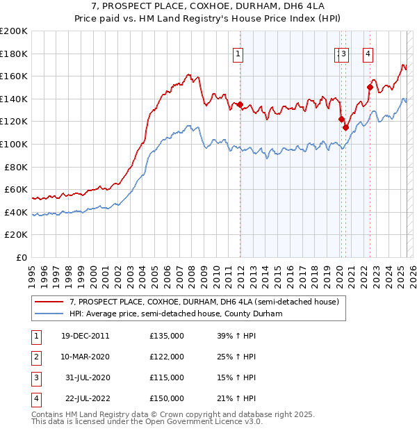 7, PROSPECT PLACE, COXHOE, DURHAM, DH6 4LA: Price paid vs HM Land Registry's House Price Index