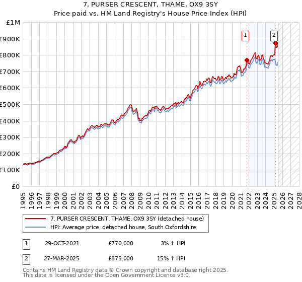 7, PURSER CRESCENT, THAME, OX9 3SY: Price paid vs HM Land Registry's House Price Index