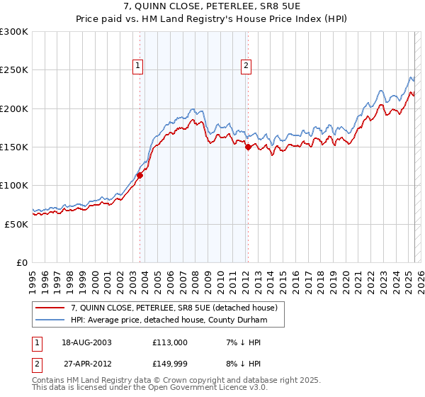 7, QUINN CLOSE, PETERLEE, SR8 5UE: Price paid vs HM Land Registry's House Price Index