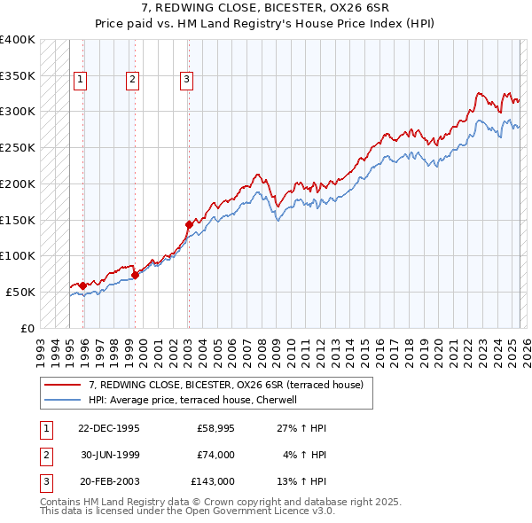 7, REDWING CLOSE, BICESTER, OX26 6SR: Price paid vs HM Land Registry's House Price Index