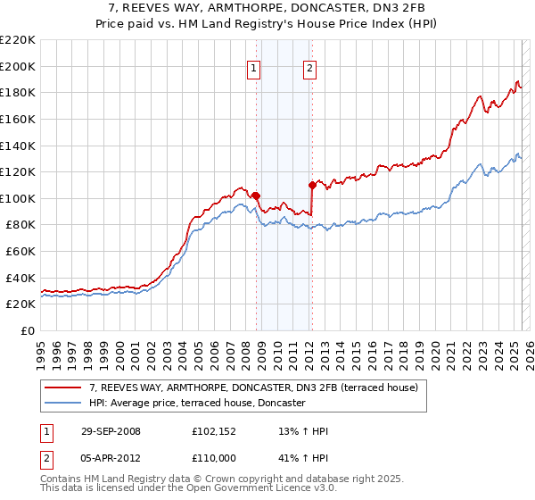 7, REEVES WAY, ARMTHORPE, DONCASTER, DN3 2FB: Price paid vs HM Land Registry's House Price Index