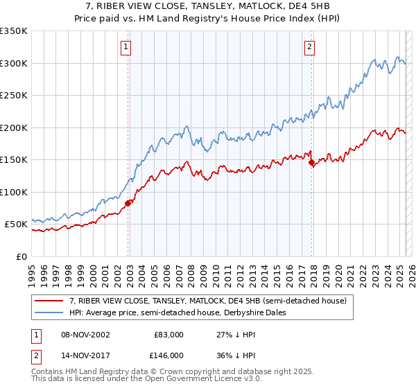 7, RIBER VIEW CLOSE, TANSLEY, MATLOCK, DE4 5HB: Price paid vs HM Land Registry's House Price Index