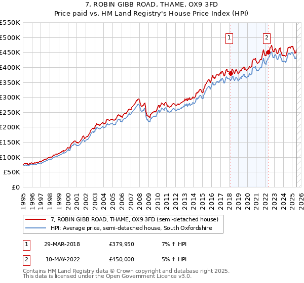 7, ROBIN GIBB ROAD, THAME, OX9 3FD: Price paid vs HM Land Registry's House Price Index