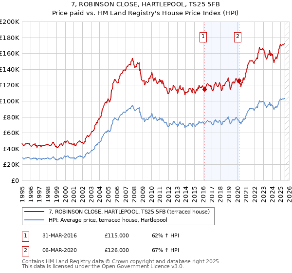 7, ROBINSON CLOSE, HARTLEPOOL, TS25 5FB: Price paid vs HM Land Registry's House Price Index