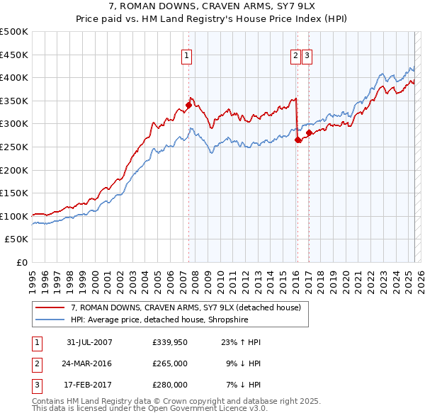 7, ROMAN DOWNS, CRAVEN ARMS, SY7 9LX: Price paid vs HM Land Registry's House Price Index