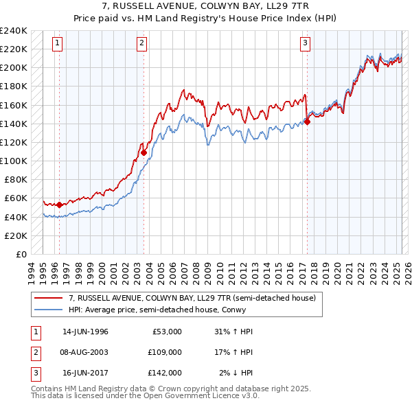 7, RUSSELL AVENUE, COLWYN BAY, LL29 7TR: Price paid vs HM Land Registry's House Price Index