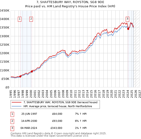 7, SHAFTESBURY WAY, ROYSTON, SG8 9DE: Price paid vs HM Land Registry's House Price Index