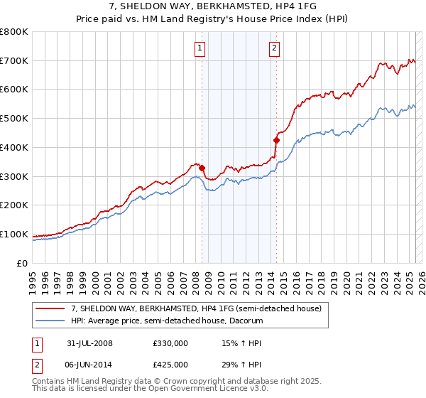 7, SHELDON WAY, BERKHAMSTED, HP4 1FG: Price paid vs HM Land Registry's House Price Index