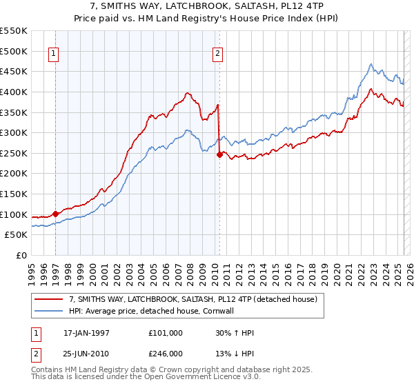 7, SMITHS WAY, LATCHBROOK, SALTASH, PL12 4TP: Price paid vs HM Land Registry's House Price Index