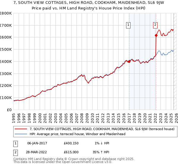 7, SOUTH VIEW COTTAGES, HIGH ROAD, COOKHAM, MAIDENHEAD, SL6 9JW: Price paid vs HM Land Registry's House Price Index