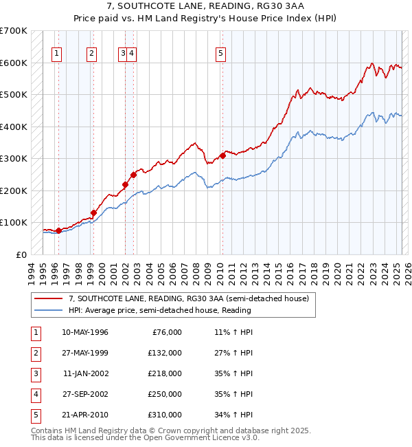 7, SOUTHCOTE LANE, READING, RG30 3AA: Price paid vs HM Land Registry's House Price Index