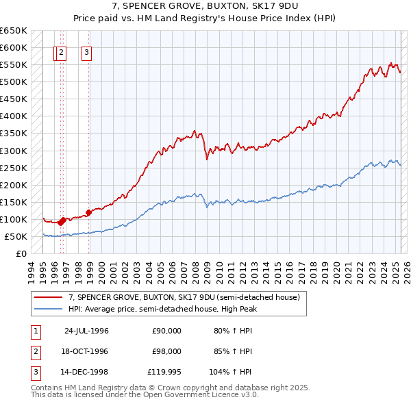 7, SPENCER GROVE, BUXTON, SK17 9DU: Price paid vs HM Land Registry's House Price Index