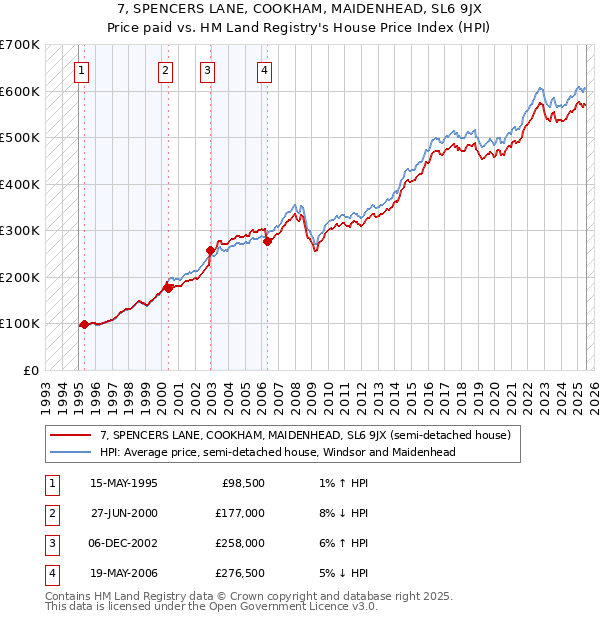 7, SPENCERS LANE, COOKHAM, MAIDENHEAD, SL6 9JX: Price paid vs HM Land Registry's House Price Index